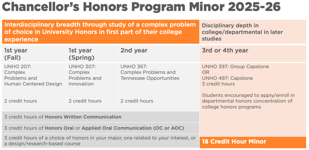 Chancellor's Honors Program Minor 2025-26. Interdisciplinary breadth through study of a complex problem of choice in University Honors in first part of their college experience. 1st year fall UNHO 207: Complex Problems and Human Centered Design 2 credit hours. 1st year spring - UNHO 307: Complex problems and innovation 2 credit hours. 2nd year - UNHO 367: Complex problems and Tennessee opportunities 2 credit hours. First two years - 3 credit hours of Honors written communication. 3 credit hours of honors oral or applied oral communication. 3 credit hours of a choice of honors in your major, one related to your interest, or a design/research-based course. Disciplinary depth in college/departmental in later studies. 3rd or 4th years - UNHO 397: Group Capstone or UNHO 497: Capstone 3 credit hours. Students encouraged to apply/enroll in departmental honors concentration of college honors programs. 18 credit hour minor.