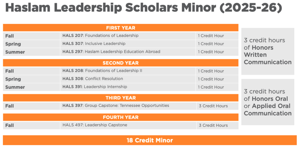 Haslam Leadership Scholars Minor (2025-26). First Year. Fall - Halls 207: Foundations of Leadership 1 credit hour. Spring - HALS 307: Inclusive Leadership 1 credit hour. Summer - HALS 297: Haslam Leadership Education Abroad - 1 credit hour. 2nd Year. Fall - HALS 208: Foundations of Leadership 2 1 credit hour. Spring - HALS 308: Conflict Resolution 1 credit hour. Summer - HALS 391: Leadership Internship 1 credit hour. Third Year. Fall - HALS 397: Group Capstone: Tennessee Opportunities 3 credit hours. Fourth year - HALS 497: Leadership Capstone 3 credit hours. Also, 3 credit hours of honors written communication. 3 credit hours of Honors Oral or Applied Oral Communication. 18 credit hour minor.