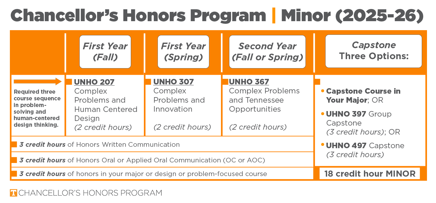 Chancellor's Honors Program Minor 2025-26. Required three course sequence in problem solving and human centered design thinking. First year fall - UNHO 207: Complex problems and human centered design (2 credit hours). First year spring - UNHO 307: Complex problems and innovation (2 credit hours). second year fall or spring - UNHO 367: Complex problems and Tennessee opportunities (2 credit hours). Capstone- Three options: Capstone course in your major or UNHO 397: Group capstone (3 credit hours) or UNHO 497: Capstone (3 credit hours). 3 credit hours of honors written communication. 3 credit hours of honors oral or applied oral communication (oc or aoc). 3 credit hours of honors in your major or design or problem-focused course. 18 credit hours total minor.