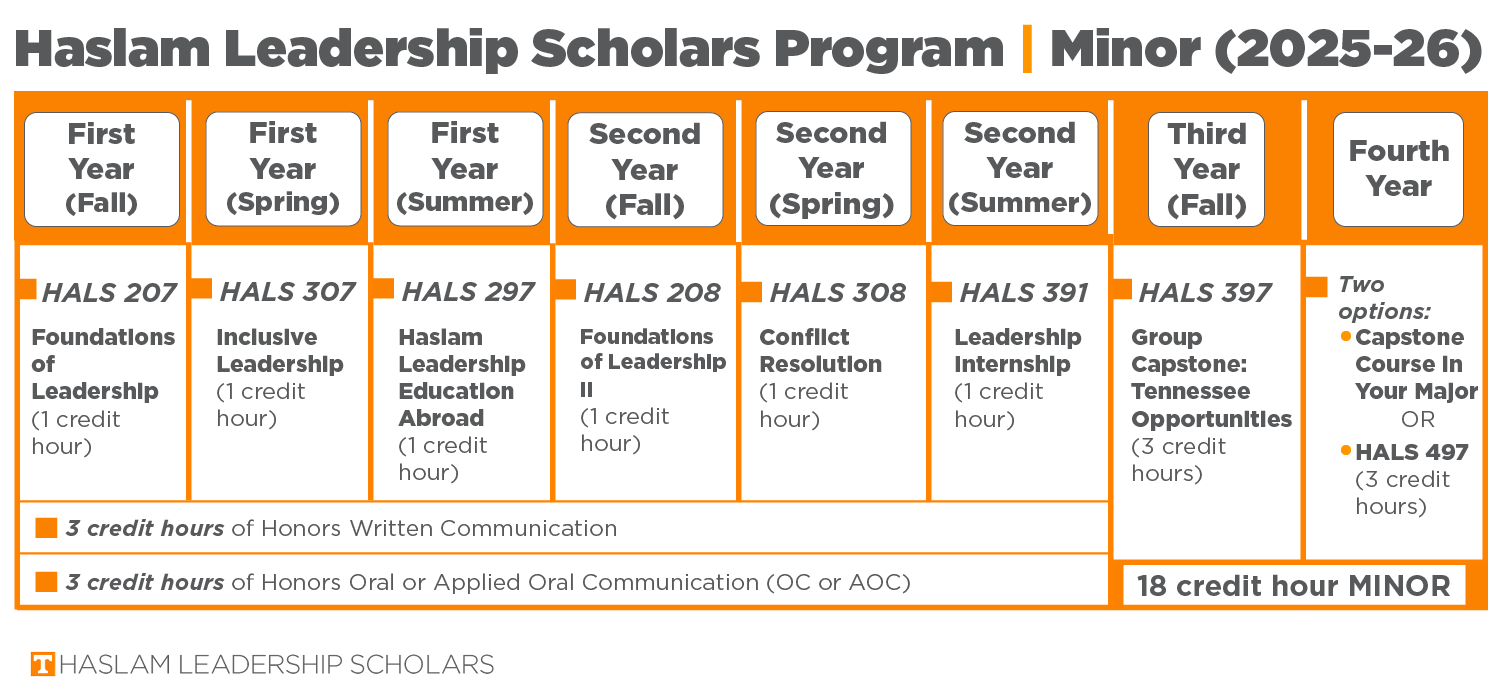 Haslam Leadership Scholars Program Minor (2025-26). First Year Fall - HALS 207: Foundations of Leadership (1 credit Hour). First Year Spring - HALS 307: Inclusive Leadership (1 credit hour). First Year Summer - HALS 297: Haslam Leadership Education Abroad (1 credit hour). Second year fall - HALS 208: Foundations of Leadership II (1 credit hour). Second Year Spring - HALS 308: Conflict Resolution (1 credit hour). Second Year Summer- HALS 391: Leadership Internship (1 credit hour). Third Year fall- HALS 397: Group Capstone: Tennessee Opportunities (3 credit hours). Fourth year- Two options: Capstone course in your major or HALS 497 (3 credit hours). 3 credit hours in honors written communication. 3 credit hours of honors oral or applied oral communication (oc or aoc). 18 credit hour total minor.
