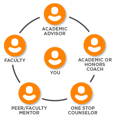 Circle diagram placing a student at the center of an advisor, coach, one stop counselor, peer mentor, and faculty