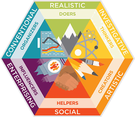 Holland Code hexagon showing the six interest types: Realistic (Doers), Investigative (Thinkers), Artistic (Creators), Social (Helpers), Enterprising (Influencers), and Conventional (Organizers)